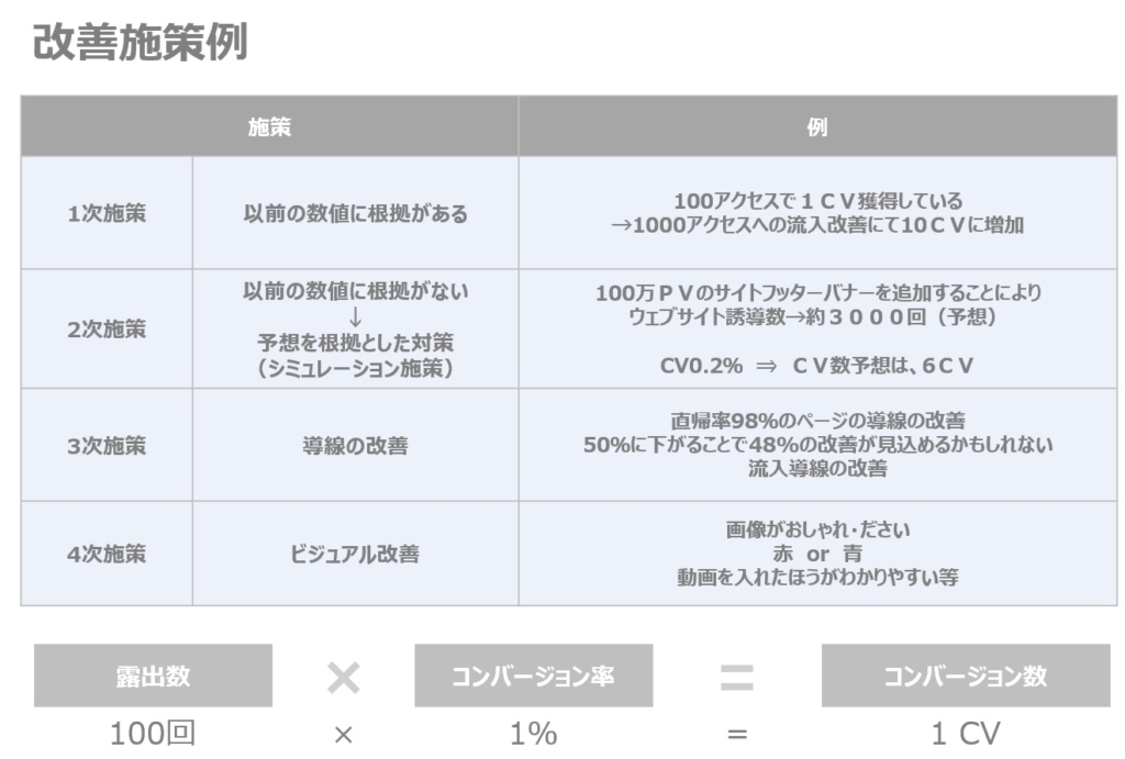 アトリビューション分析