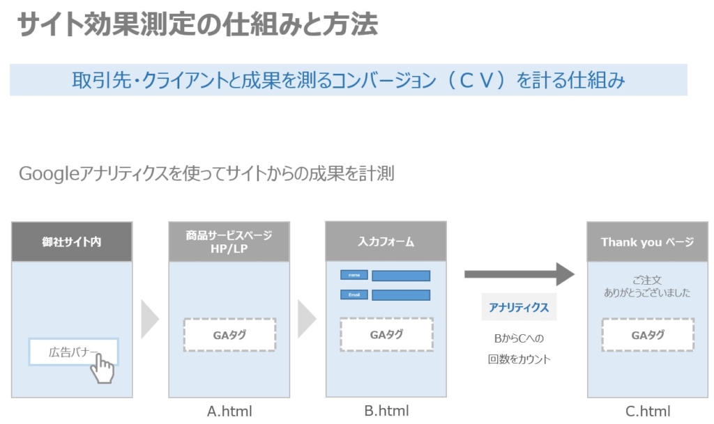 アナリティクスによる改善