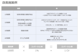 アトリビューション分析