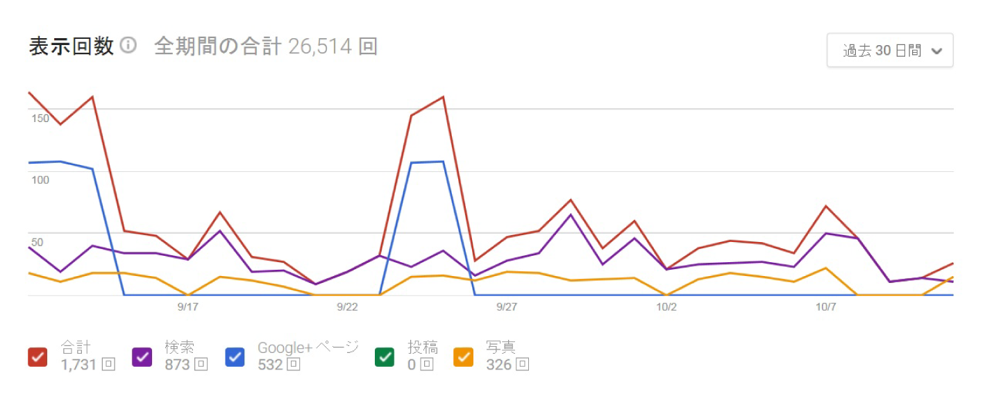 ペーパーアイテムECサイトのグラフ