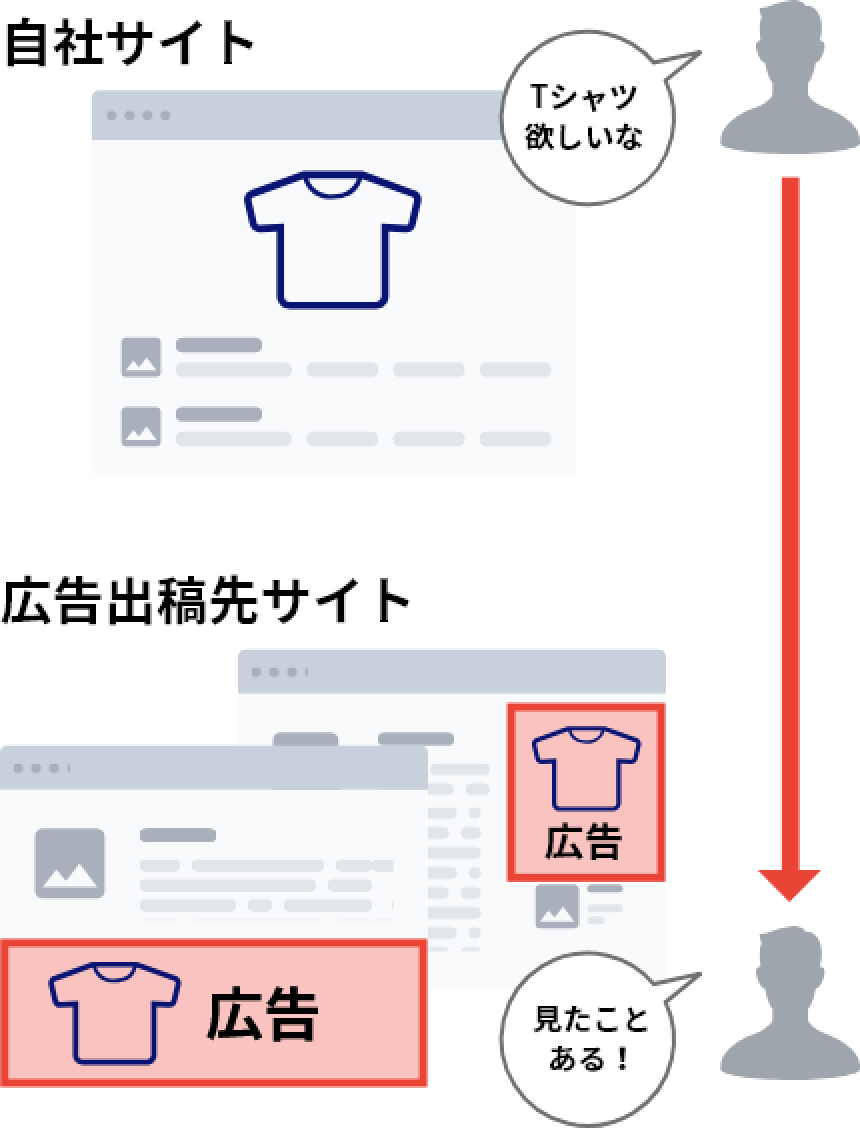 自社サイト Tシャツほしいな 広告出稿先サイト 見たことある！