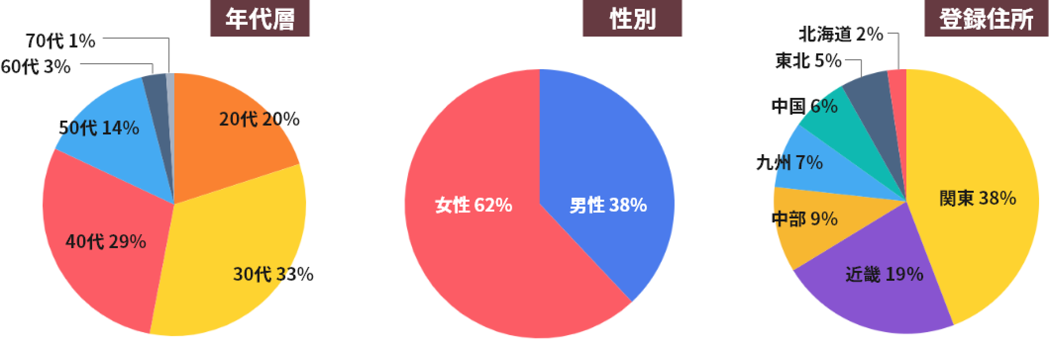 年代層 性別 登録住所