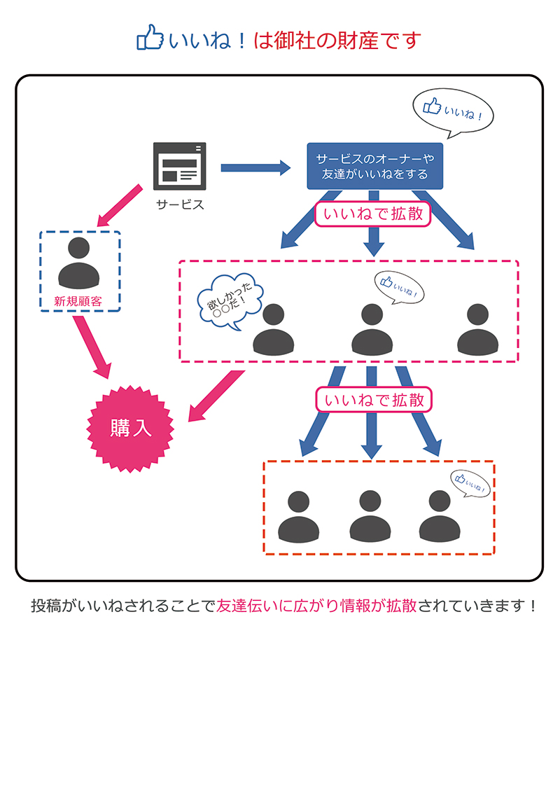 facebookいいねは財産