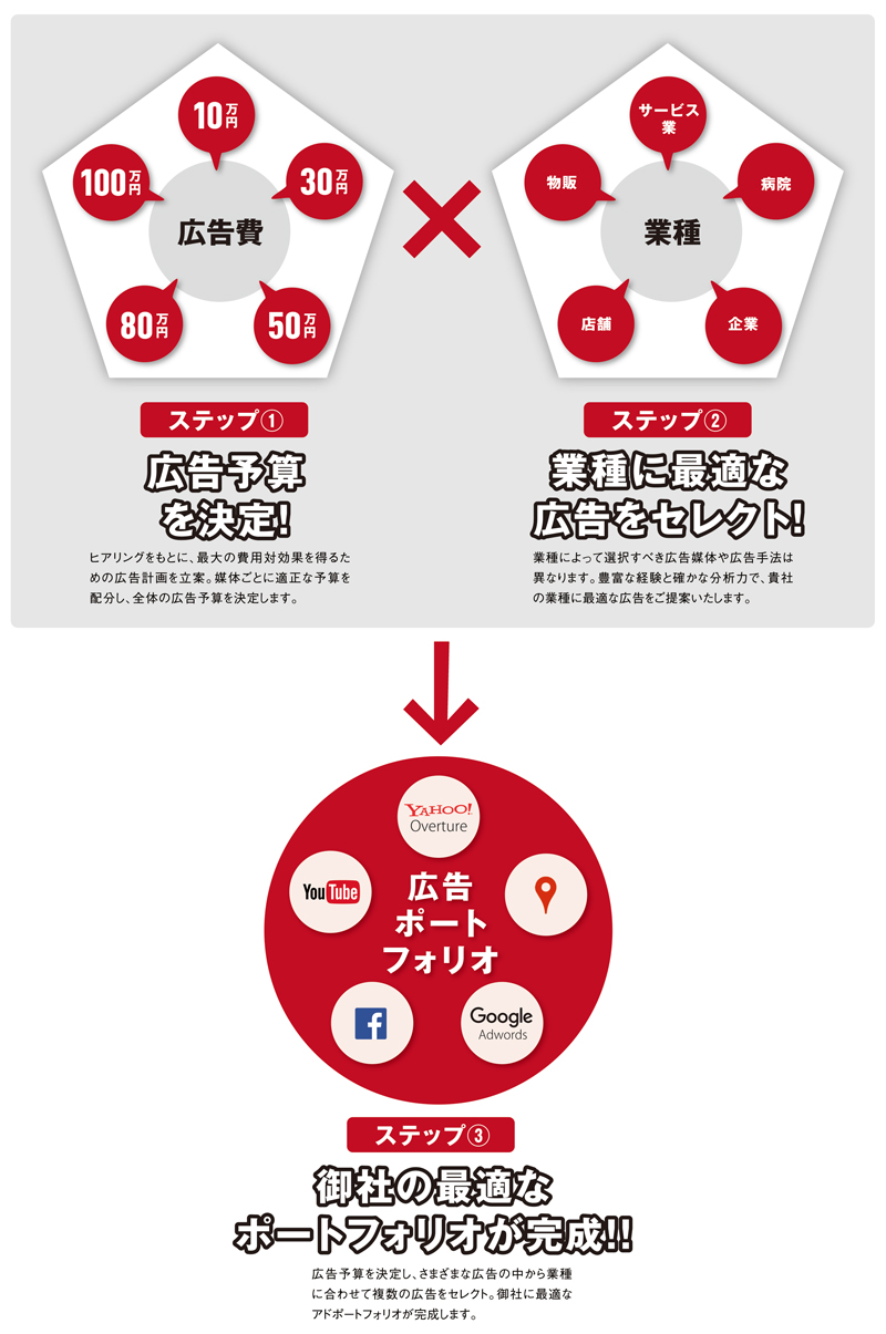 ポートフォリオ_ステップ図
